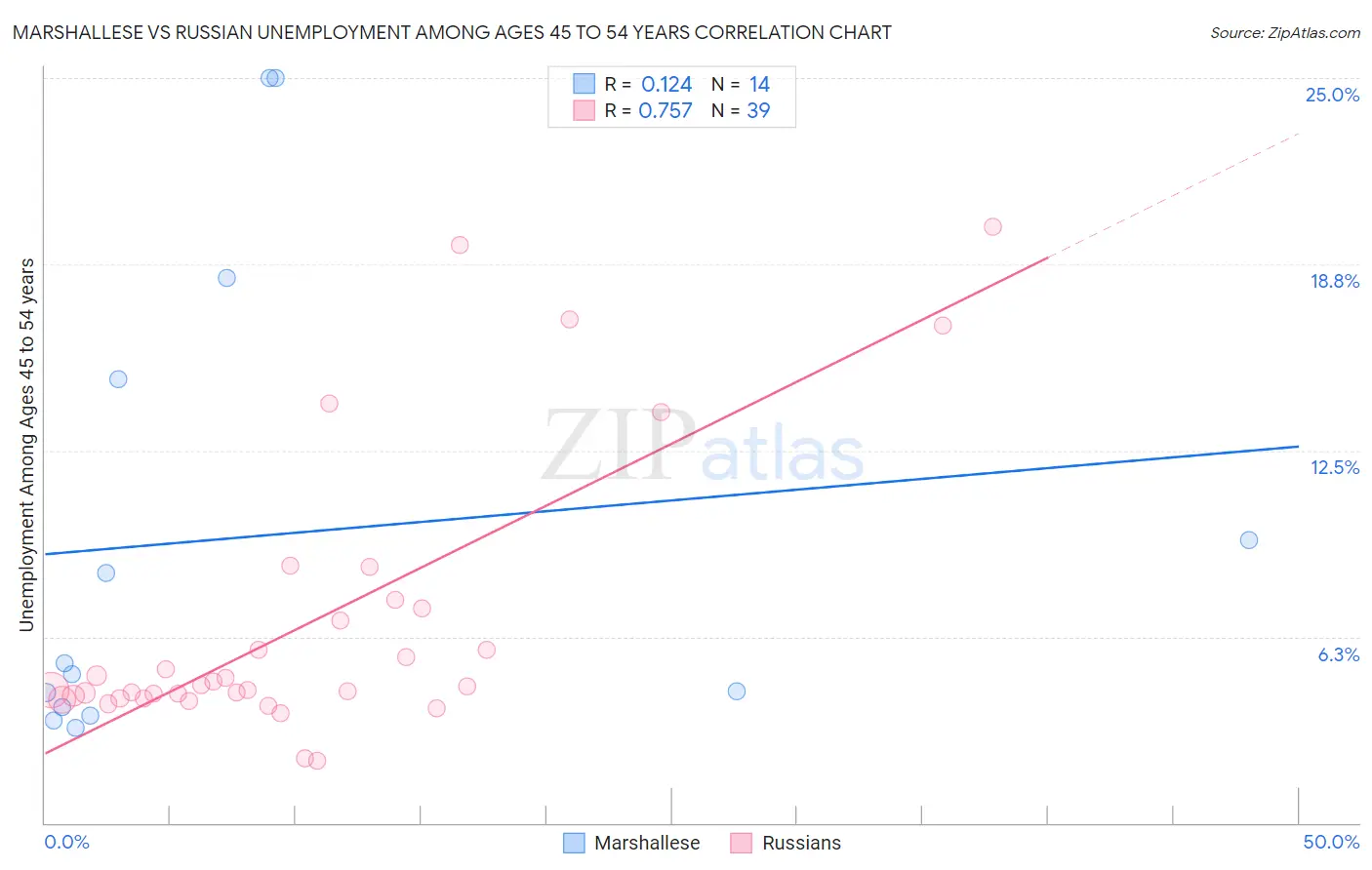 Marshallese vs Russian Unemployment Among Ages 45 to 54 years