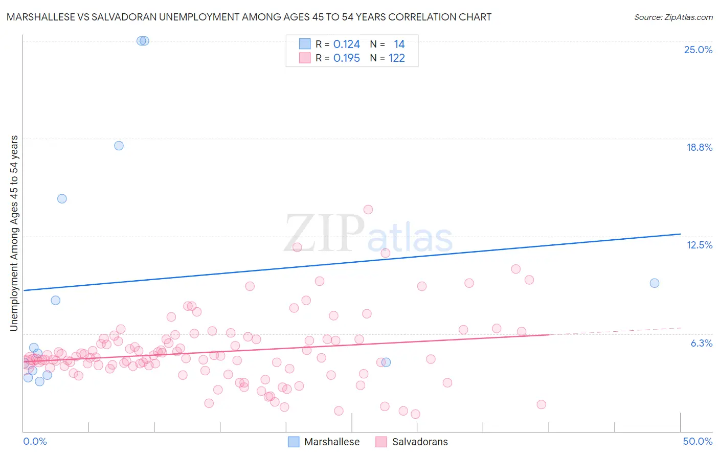 Marshallese vs Salvadoran Unemployment Among Ages 45 to 54 years