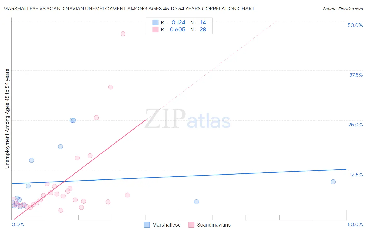 Marshallese vs Scandinavian Unemployment Among Ages 45 to 54 years