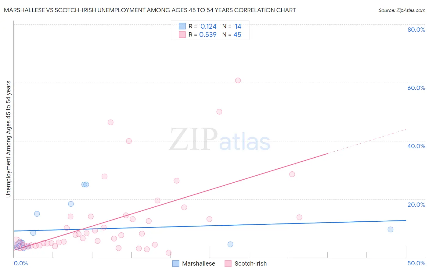 Marshallese vs Scotch-Irish Unemployment Among Ages 45 to 54 years