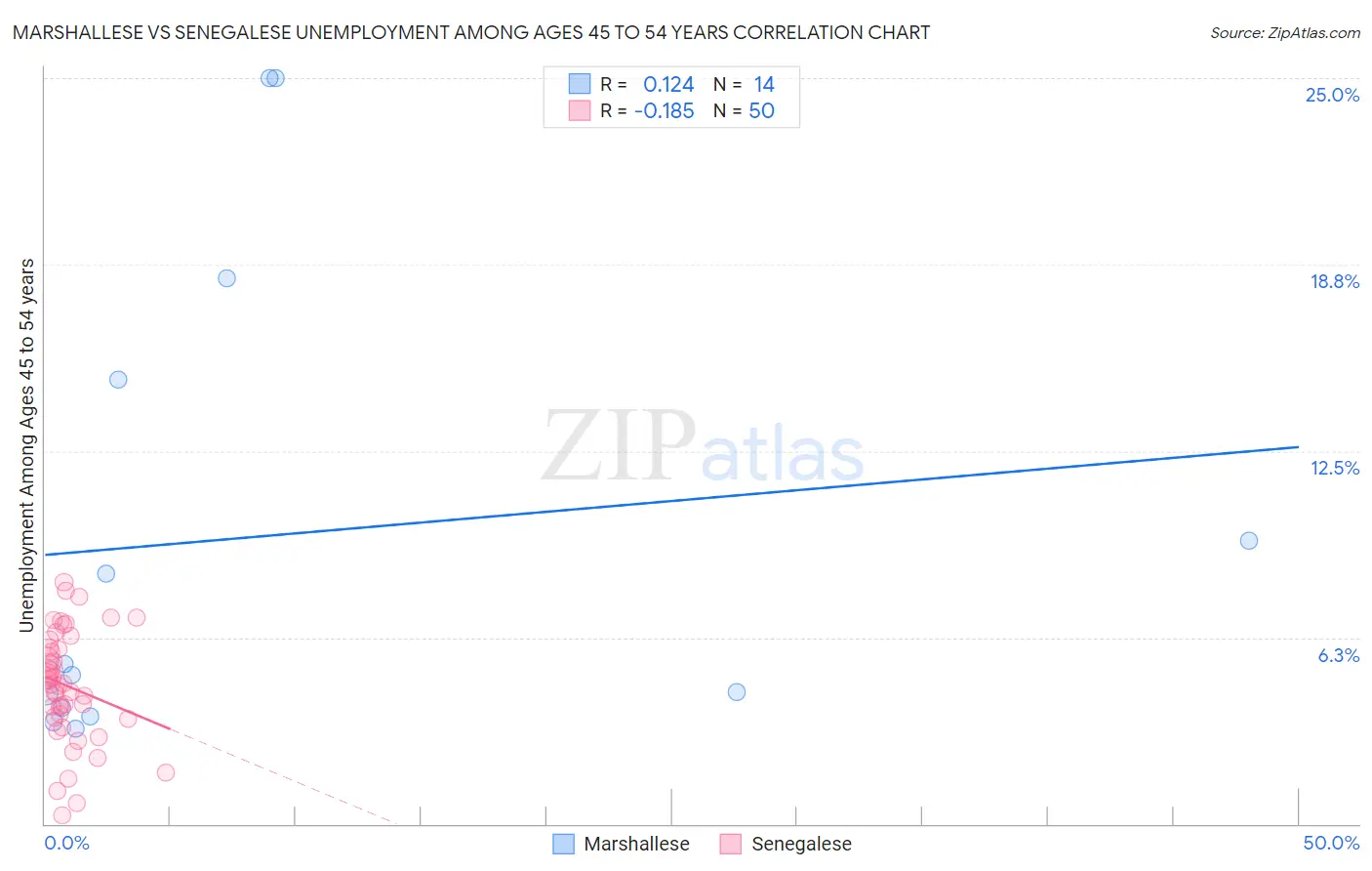 Marshallese vs Senegalese Unemployment Among Ages 45 to 54 years