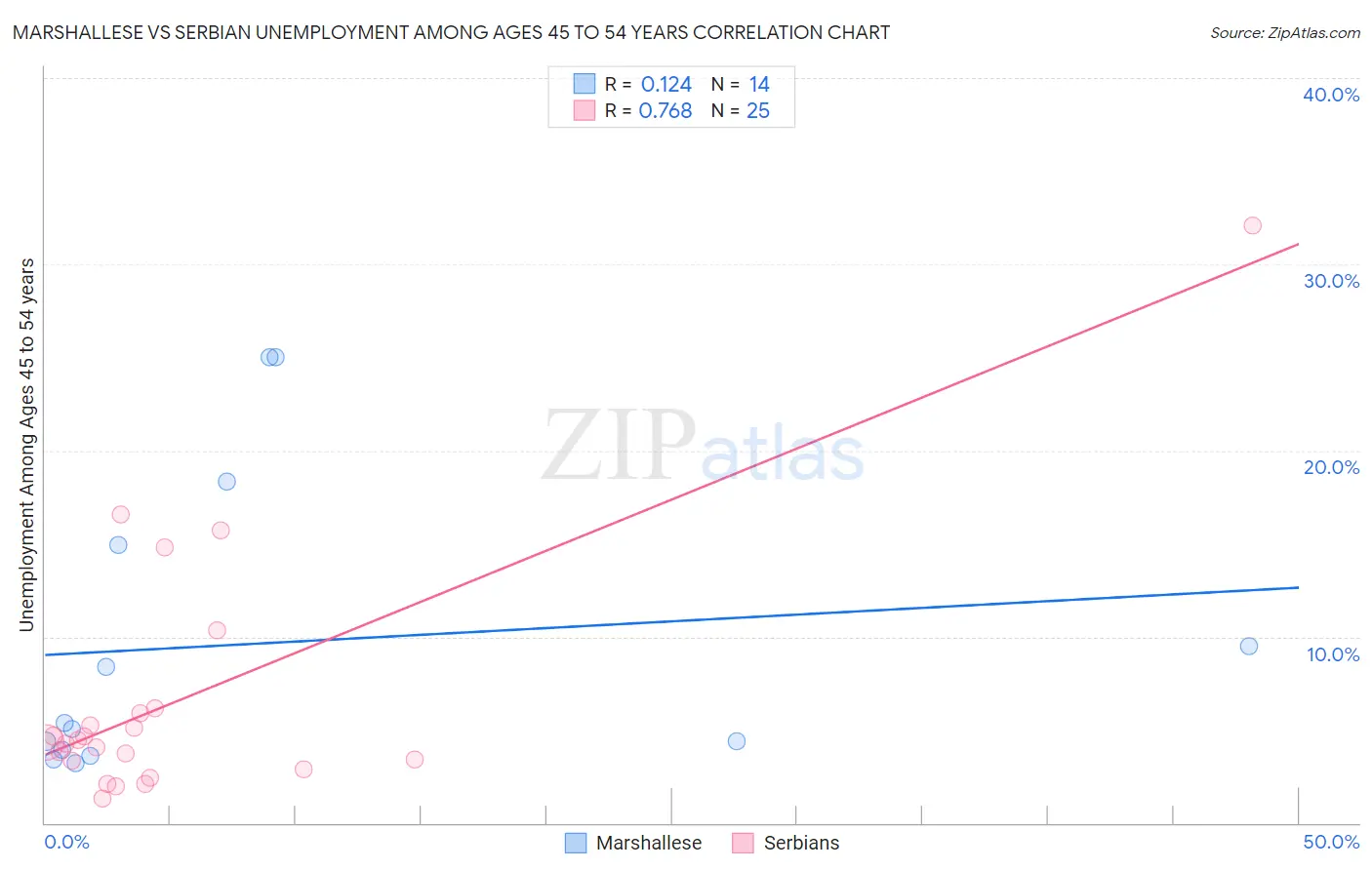 Marshallese vs Serbian Unemployment Among Ages 45 to 54 years