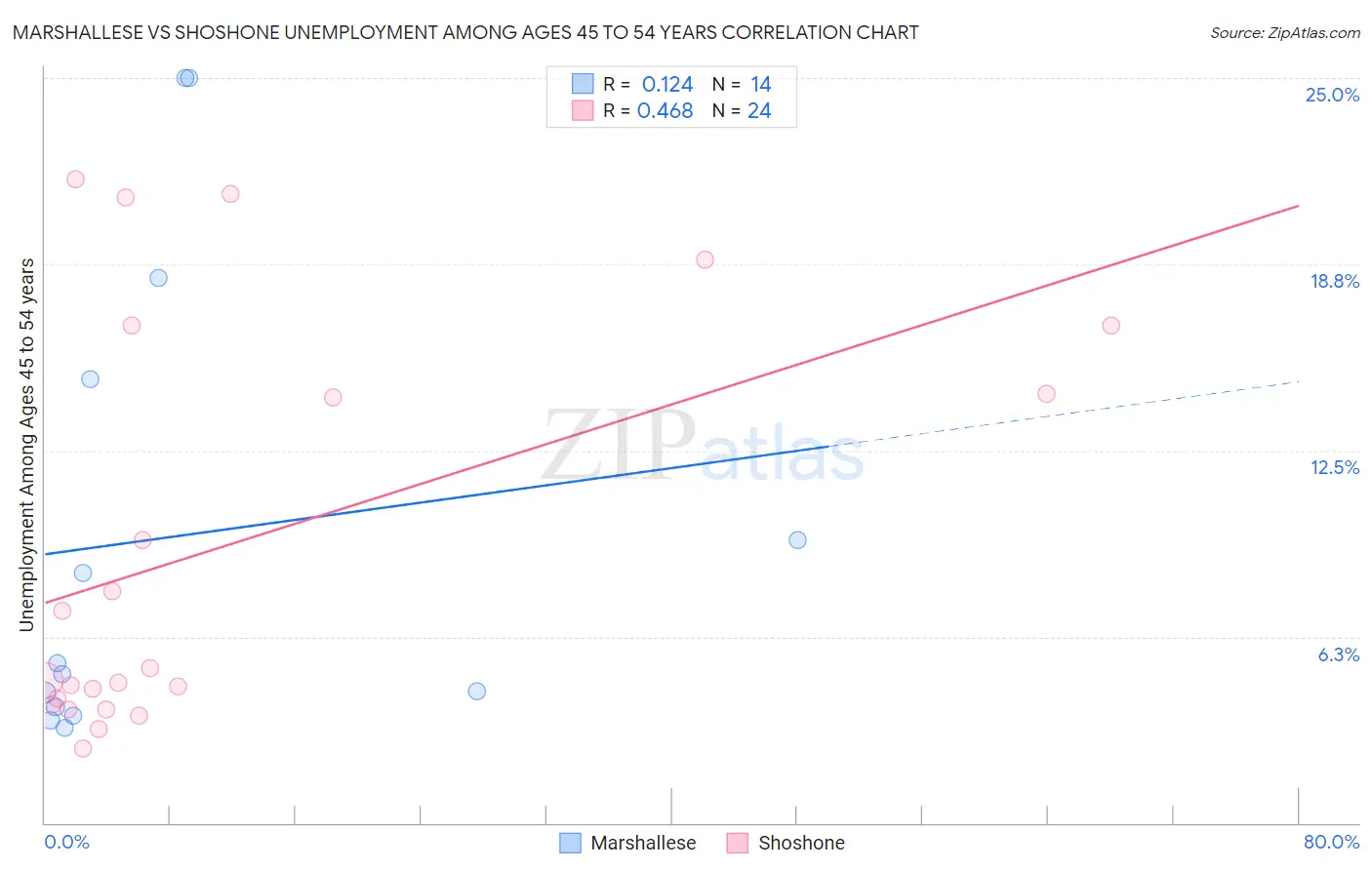 Marshallese vs Shoshone Unemployment Among Ages 45 to 54 years