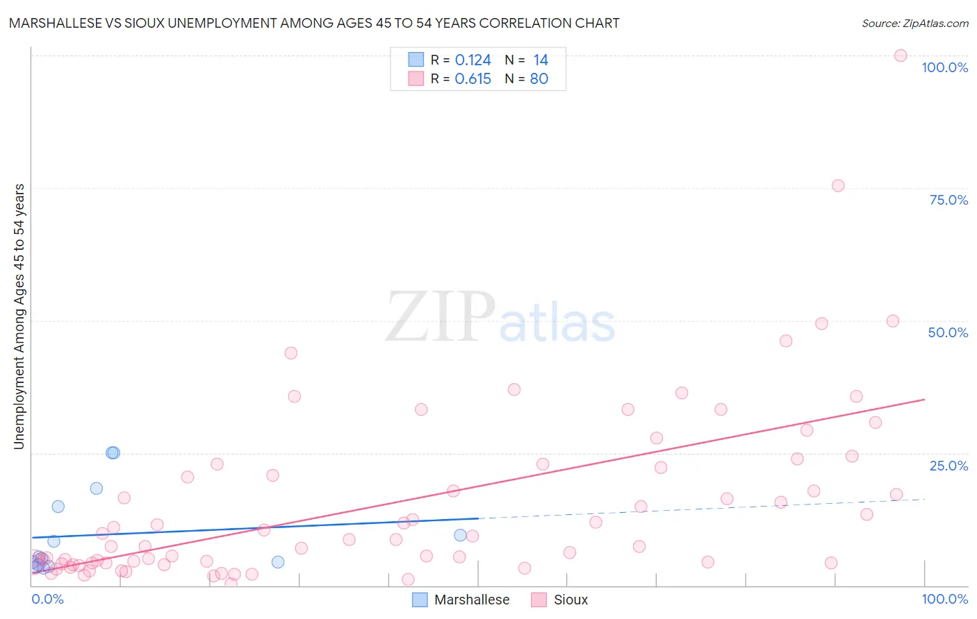 Marshallese vs Sioux Unemployment Among Ages 45 to 54 years