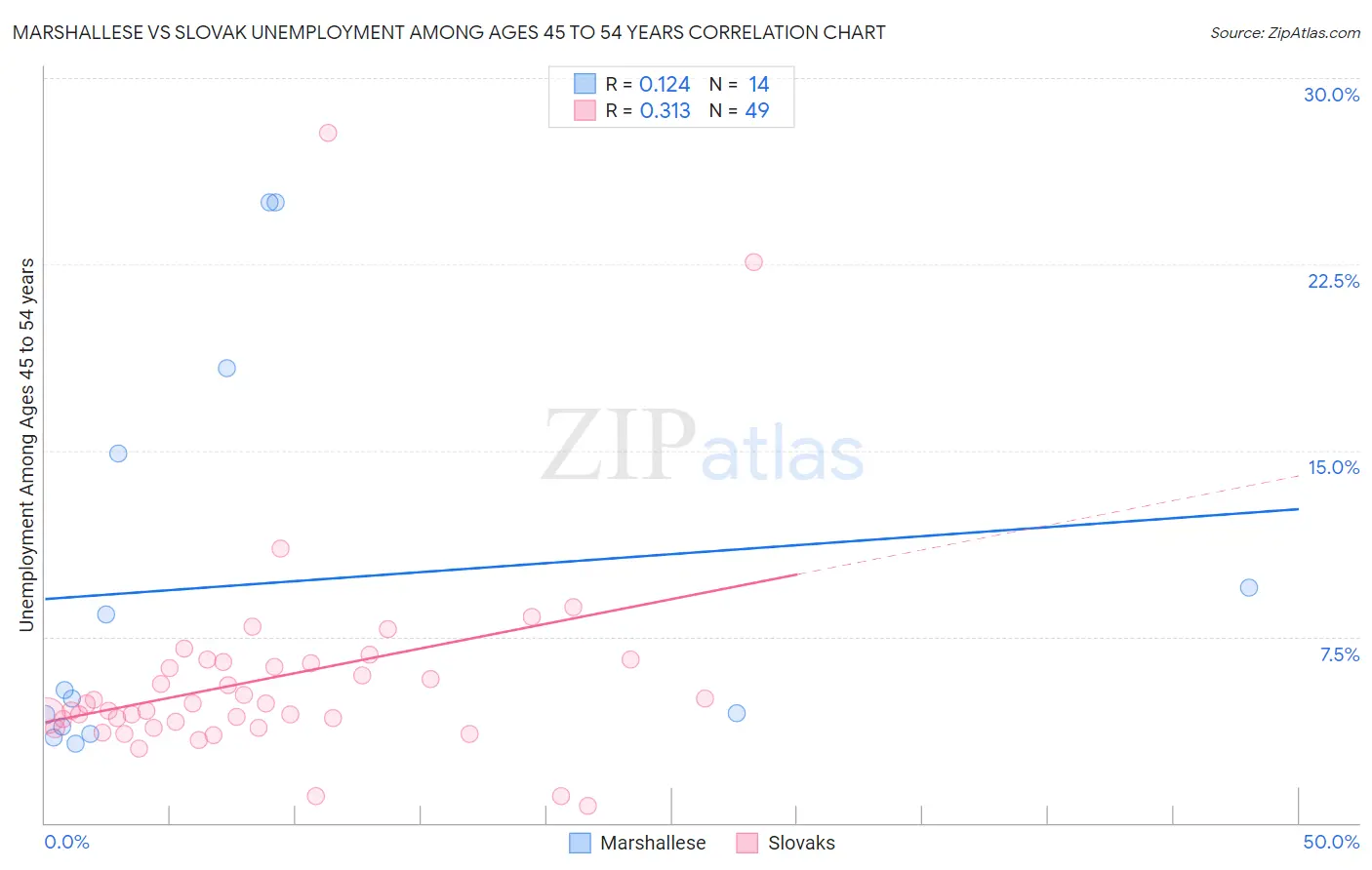 Marshallese vs Slovak Unemployment Among Ages 45 to 54 years