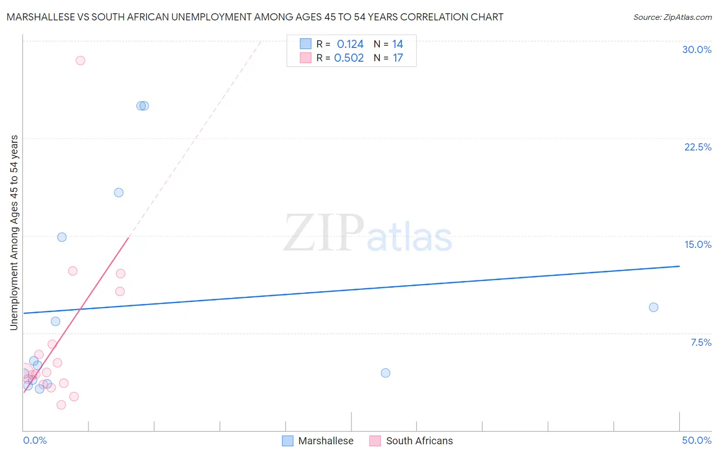 Marshallese vs South African Unemployment Among Ages 45 to 54 years