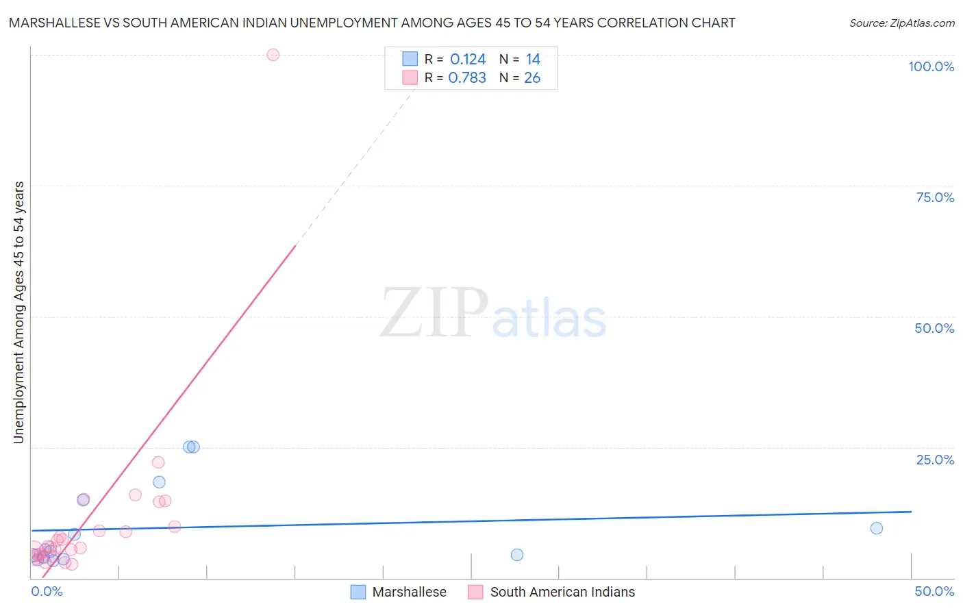 Marshallese vs South American Indian Unemployment Among Ages 45 to 54 years