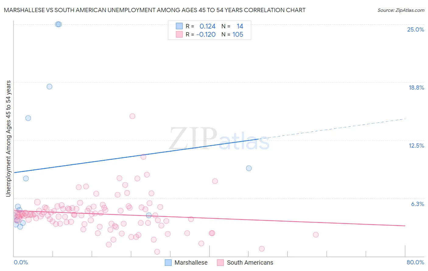 Marshallese vs South American Unemployment Among Ages 45 to 54 years