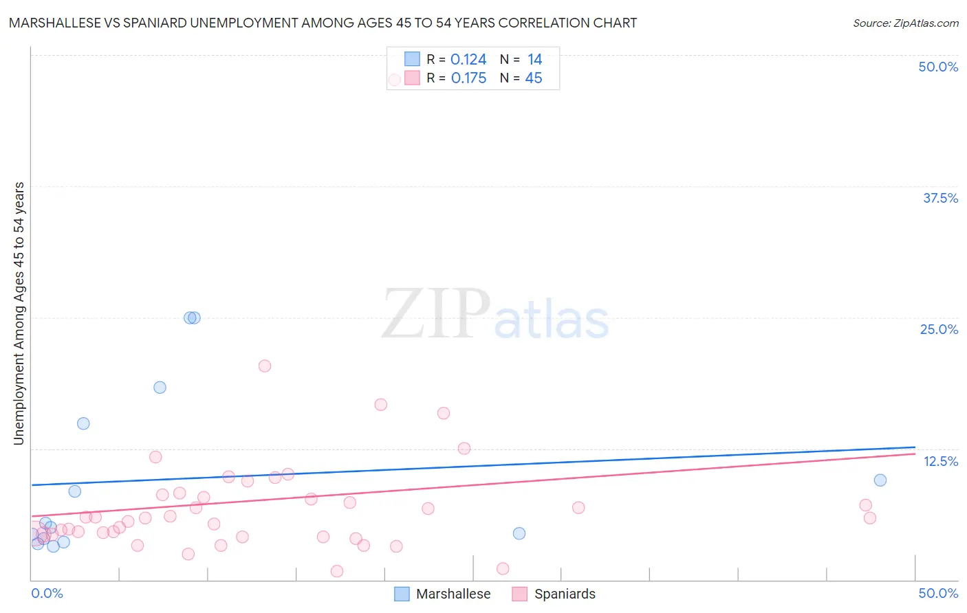 Marshallese vs Spaniard Unemployment Among Ages 45 to 54 years