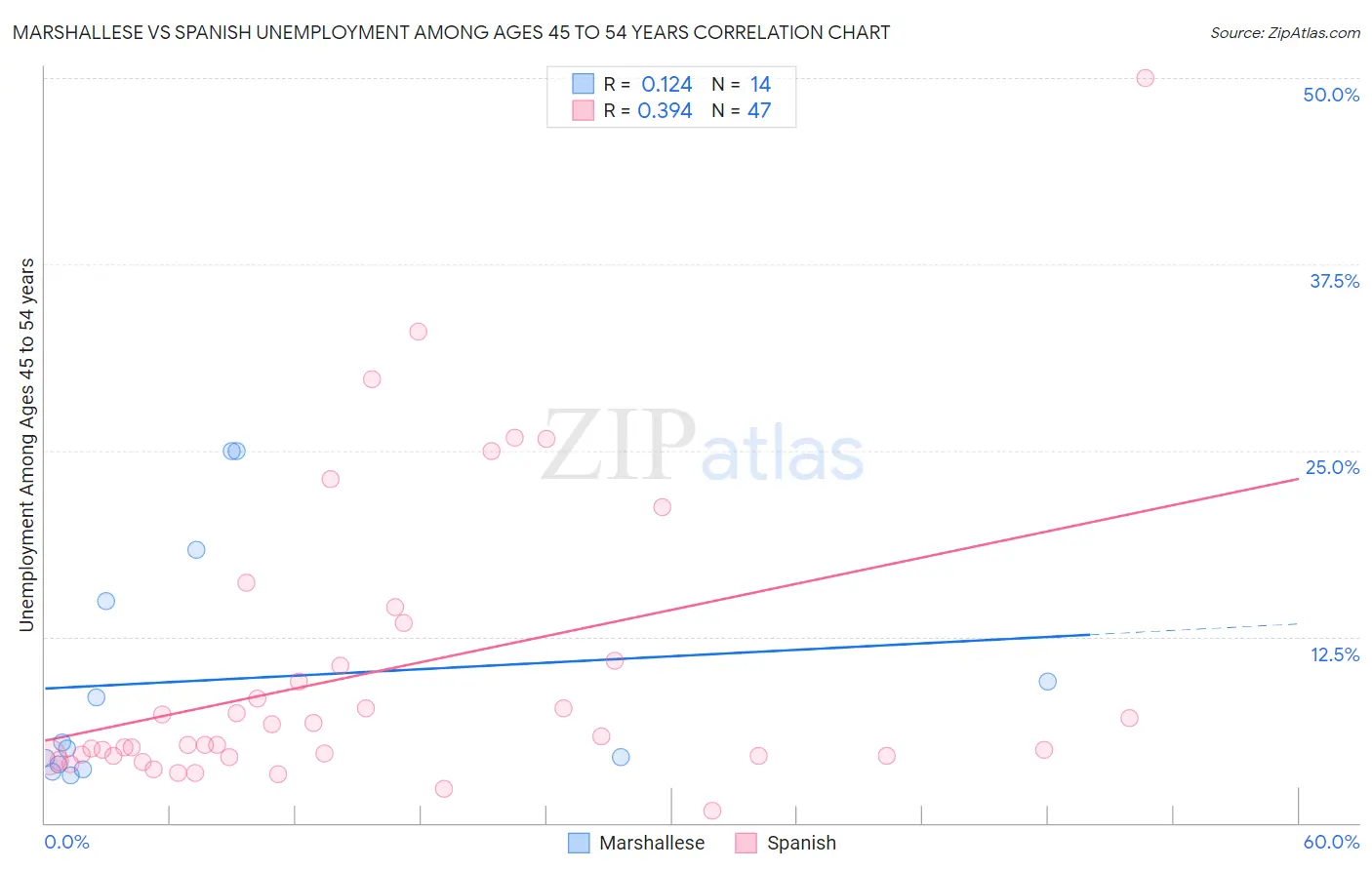 Marshallese vs Spanish Unemployment Among Ages 45 to 54 years