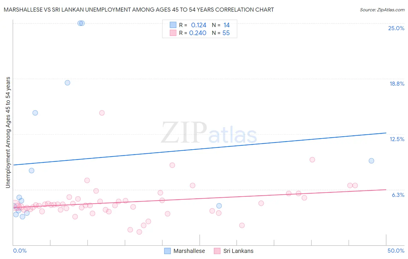 Marshallese vs Sri Lankan Unemployment Among Ages 45 to 54 years