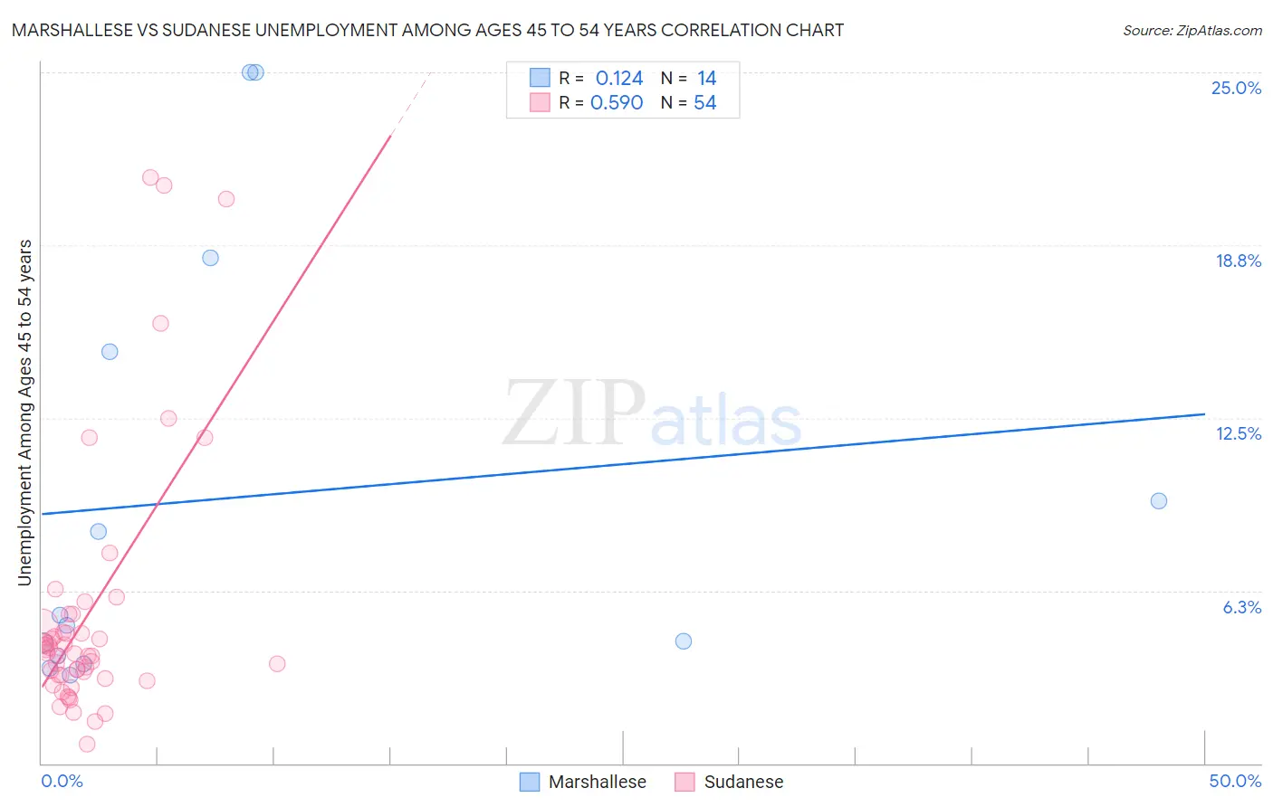 Marshallese vs Sudanese Unemployment Among Ages 45 to 54 years