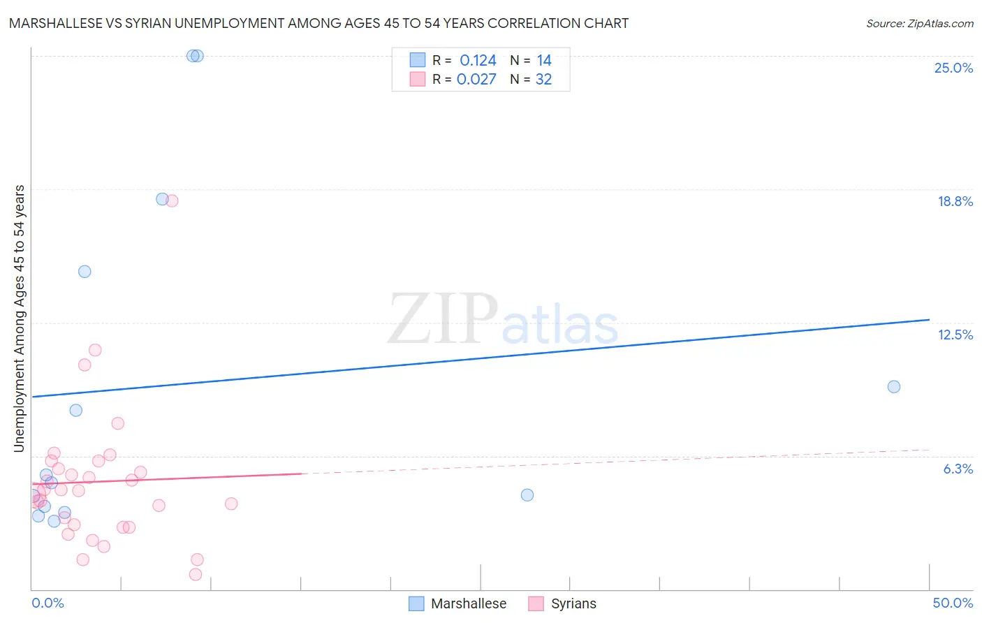 Marshallese vs Syrian Unemployment Among Ages 45 to 54 years