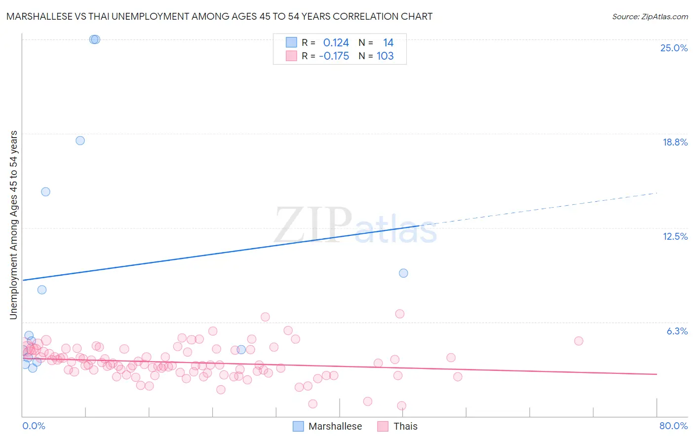 Marshallese vs Thai Unemployment Among Ages 45 to 54 years