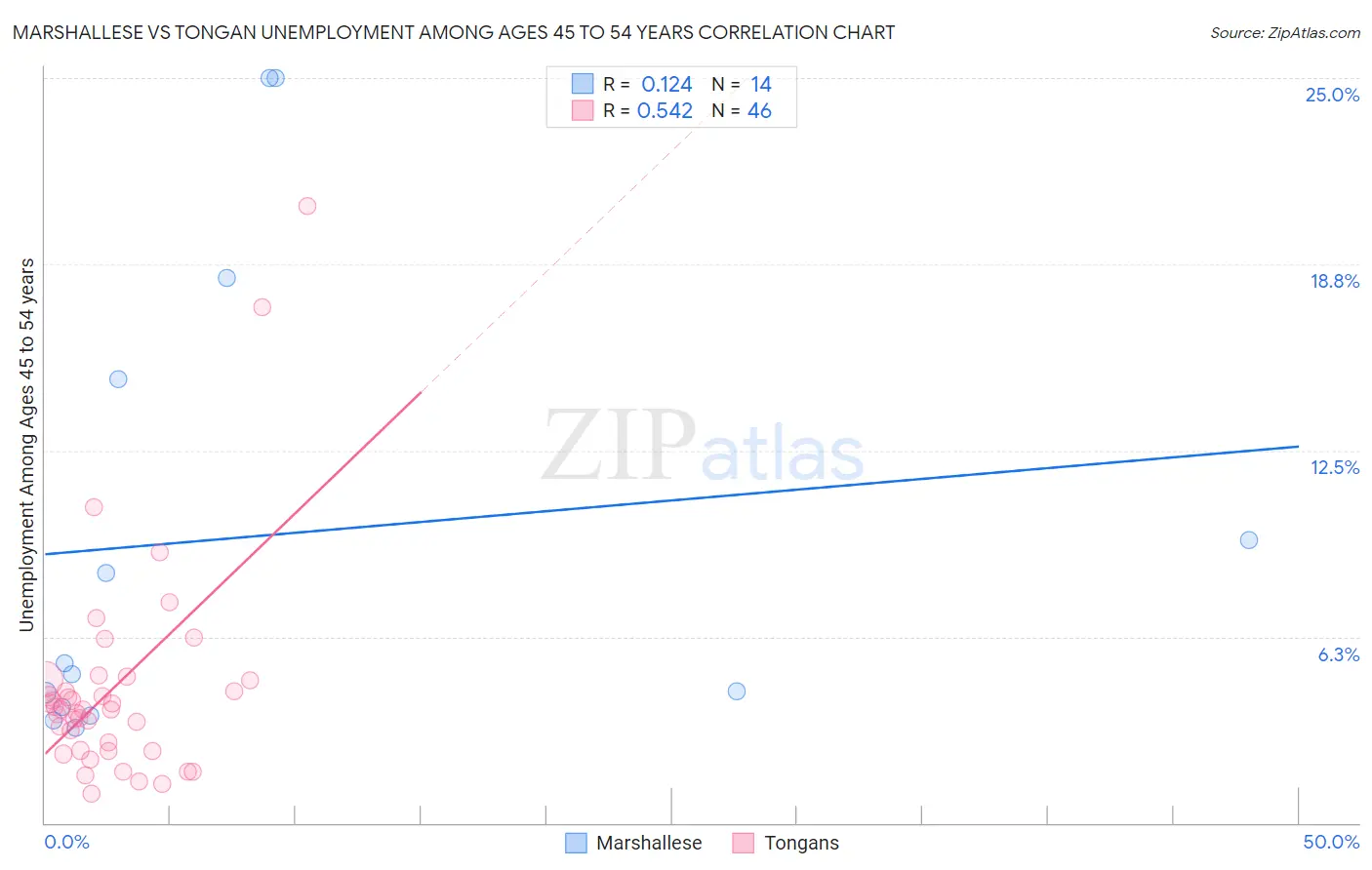 Marshallese vs Tongan Unemployment Among Ages 45 to 54 years