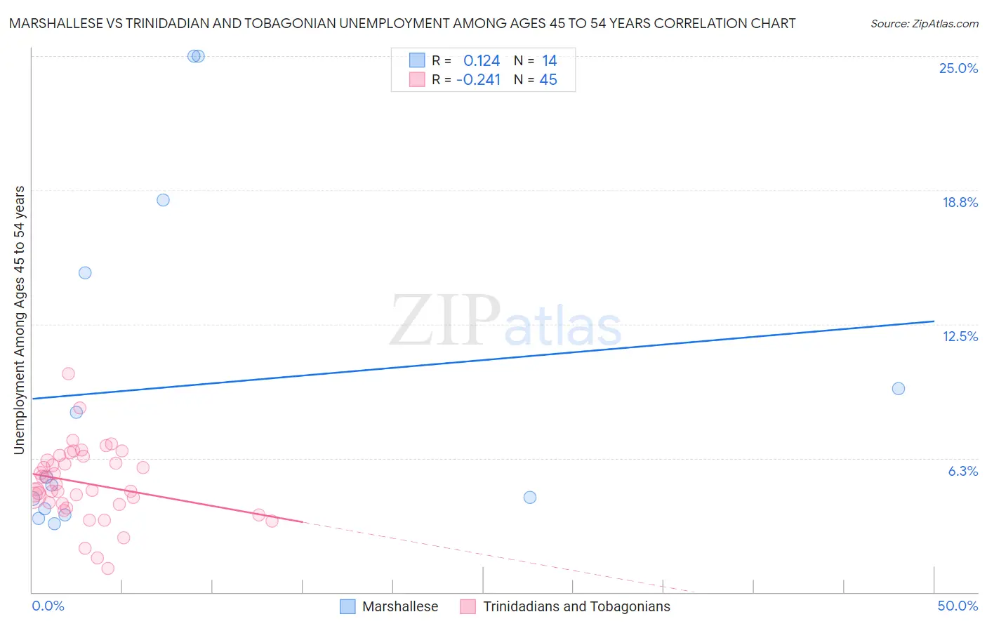 Marshallese vs Trinidadian and Tobagonian Unemployment Among Ages 45 to 54 years