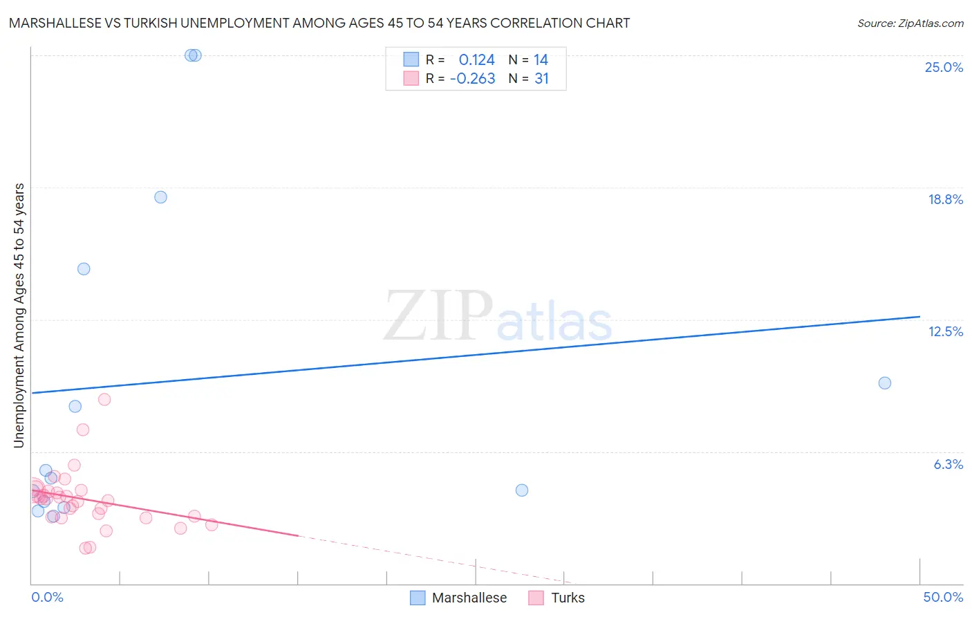 Marshallese vs Turkish Unemployment Among Ages 45 to 54 years