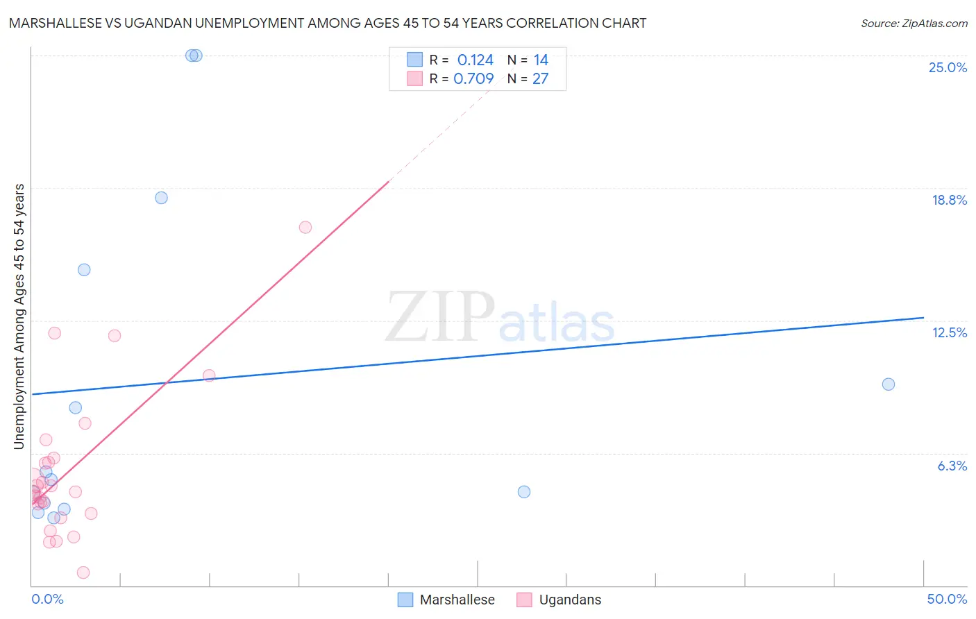 Marshallese vs Ugandan Unemployment Among Ages 45 to 54 years