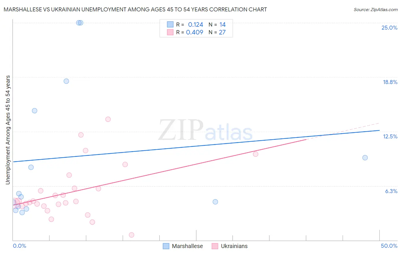 Marshallese vs Ukrainian Unemployment Among Ages 45 to 54 years