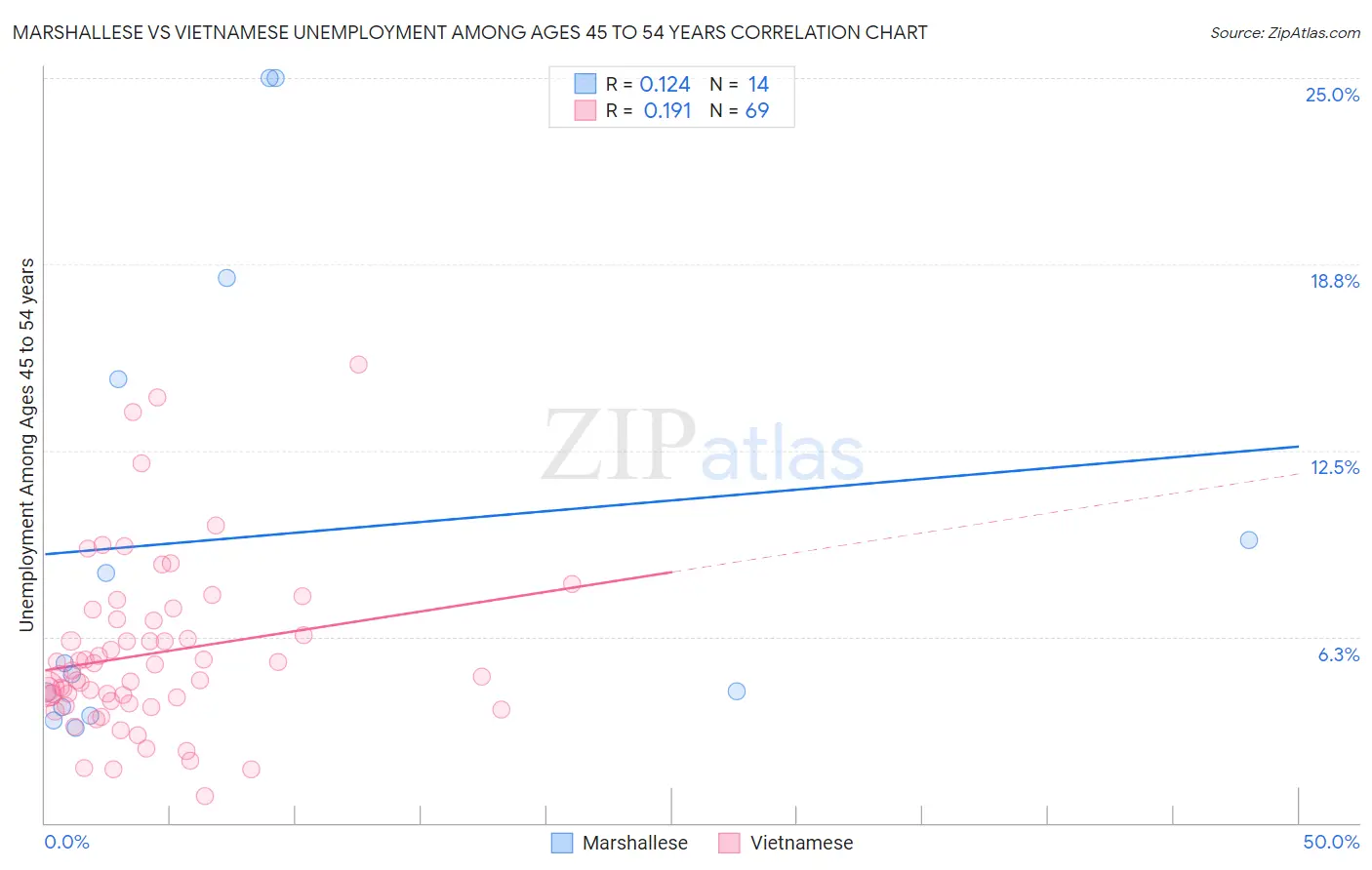 Marshallese vs Vietnamese Unemployment Among Ages 45 to 54 years