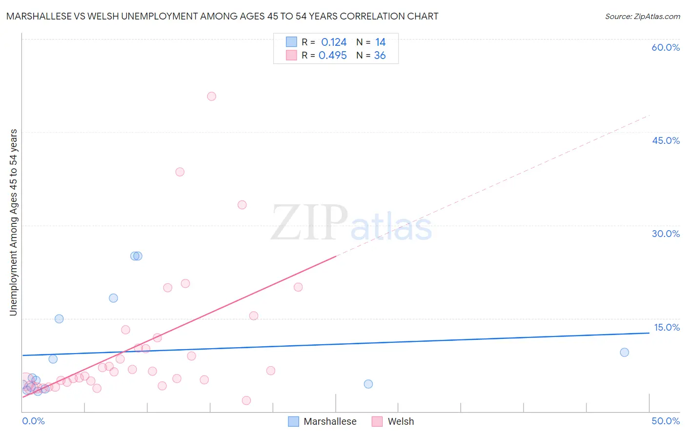 Marshallese vs Welsh Unemployment Among Ages 45 to 54 years