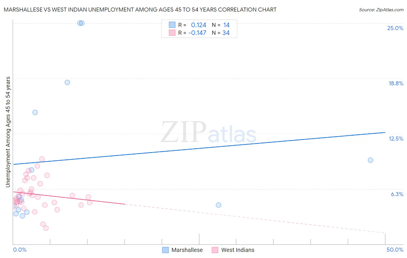 Marshallese vs West Indian Unemployment Among Ages 45 to 54 years