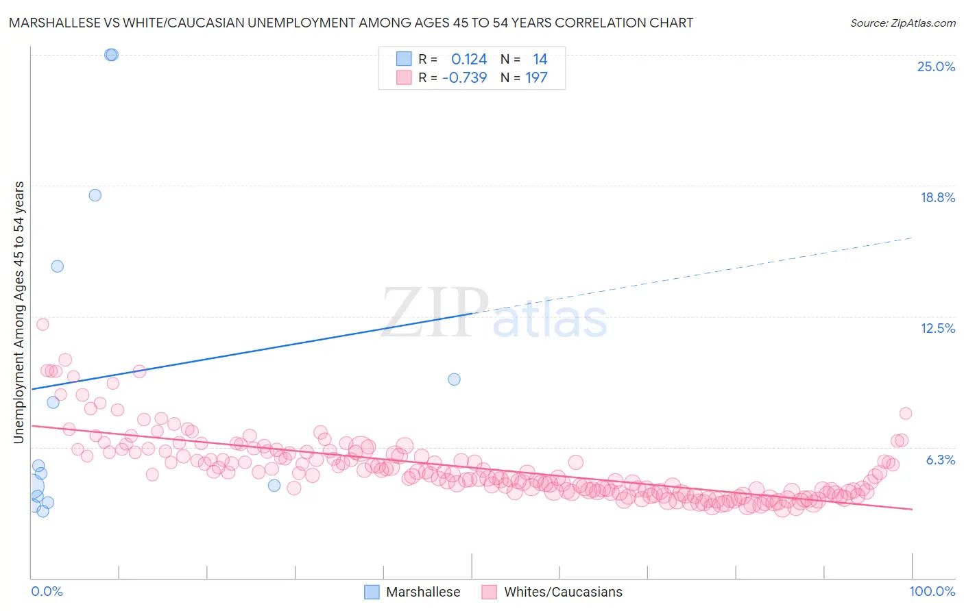 Marshallese vs White/Caucasian Unemployment Among Ages 45 to 54 years