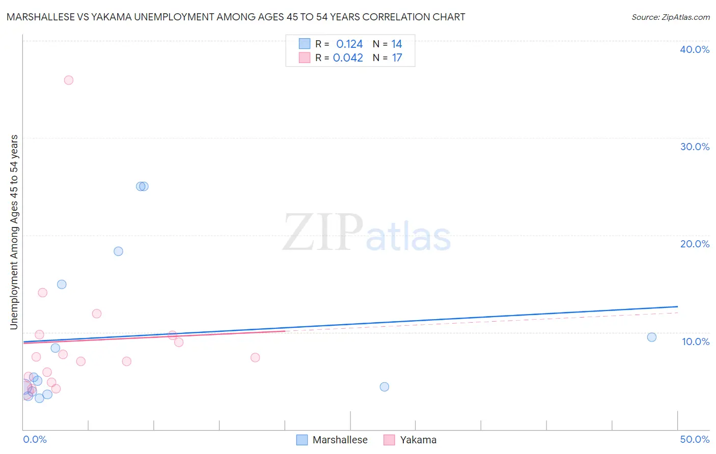 Marshallese vs Yakama Unemployment Among Ages 45 to 54 years