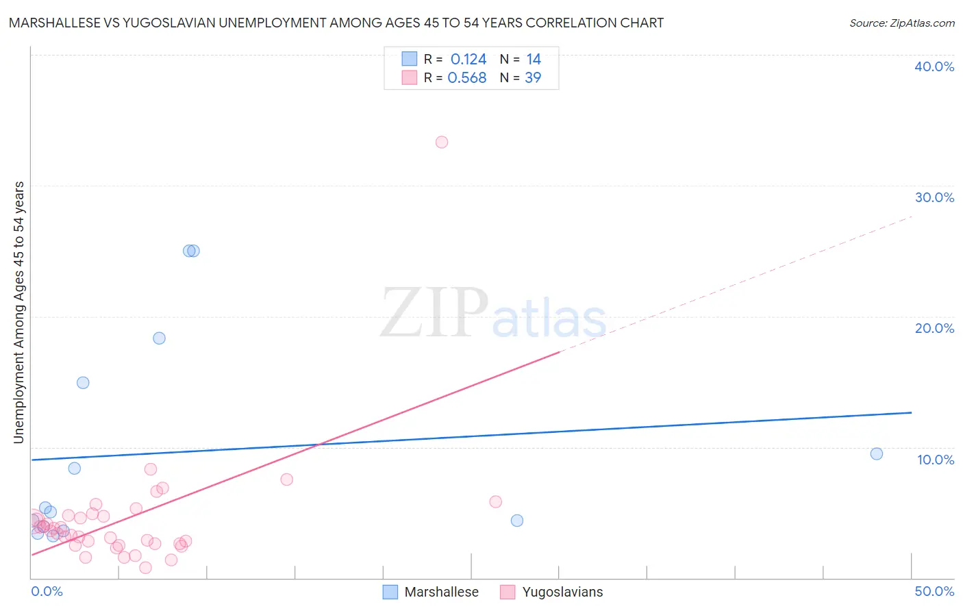 Marshallese vs Yugoslavian Unemployment Among Ages 45 to 54 years