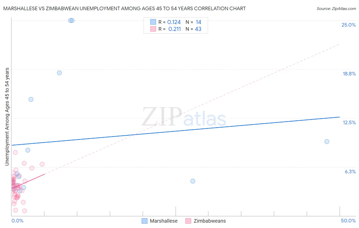 Marshallese vs Zimbabwean Unemployment Among Ages 45 to 54 years