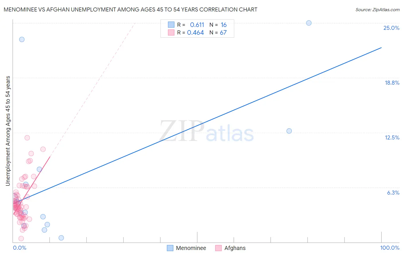 Menominee vs Afghan Unemployment Among Ages 45 to 54 years