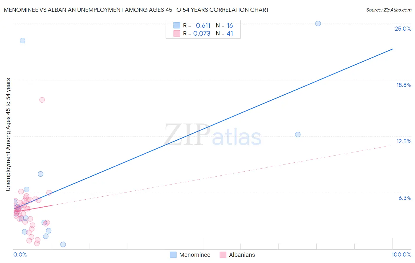 Menominee vs Albanian Unemployment Among Ages 45 to 54 years