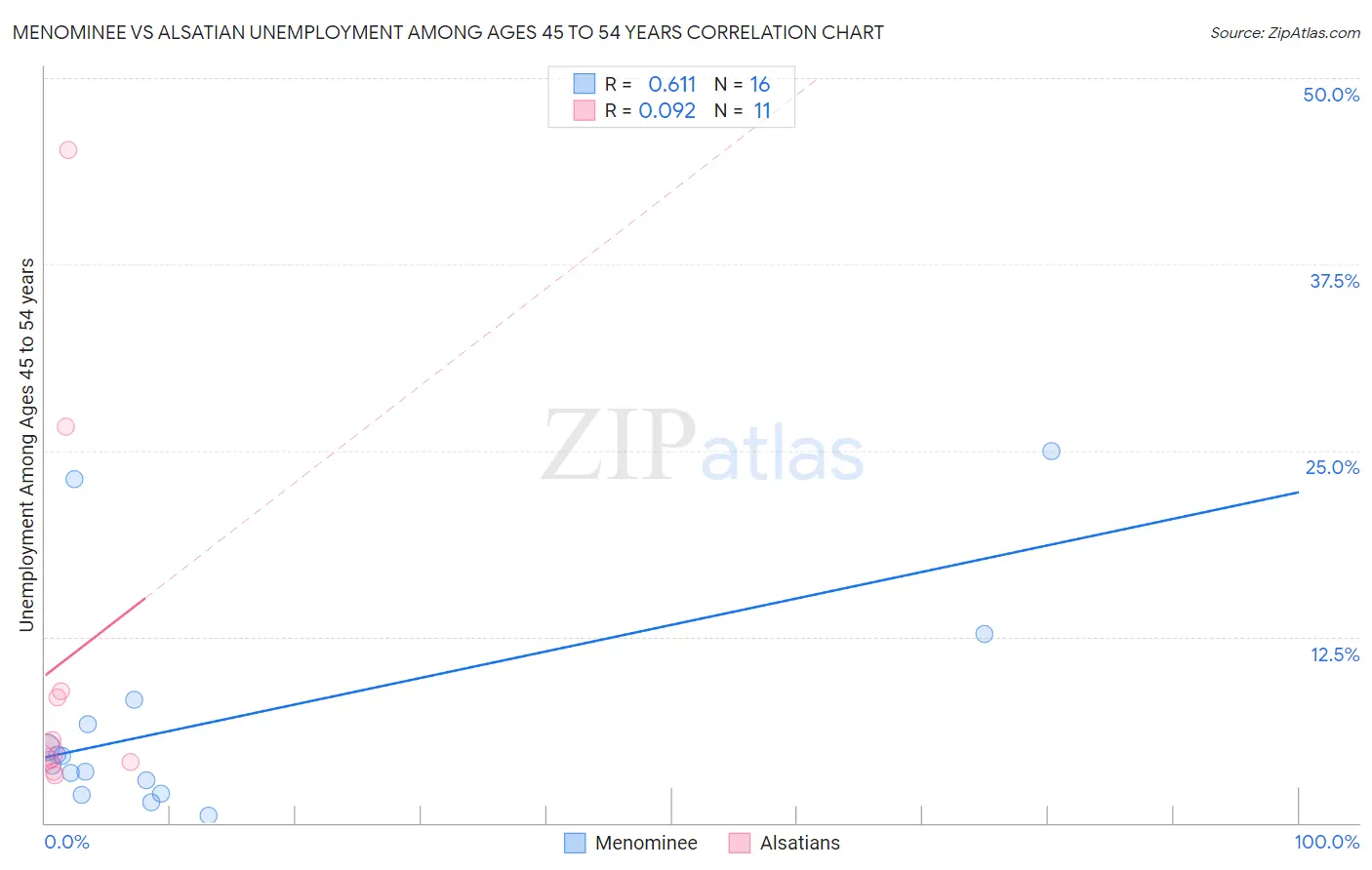 Menominee vs Alsatian Unemployment Among Ages 45 to 54 years