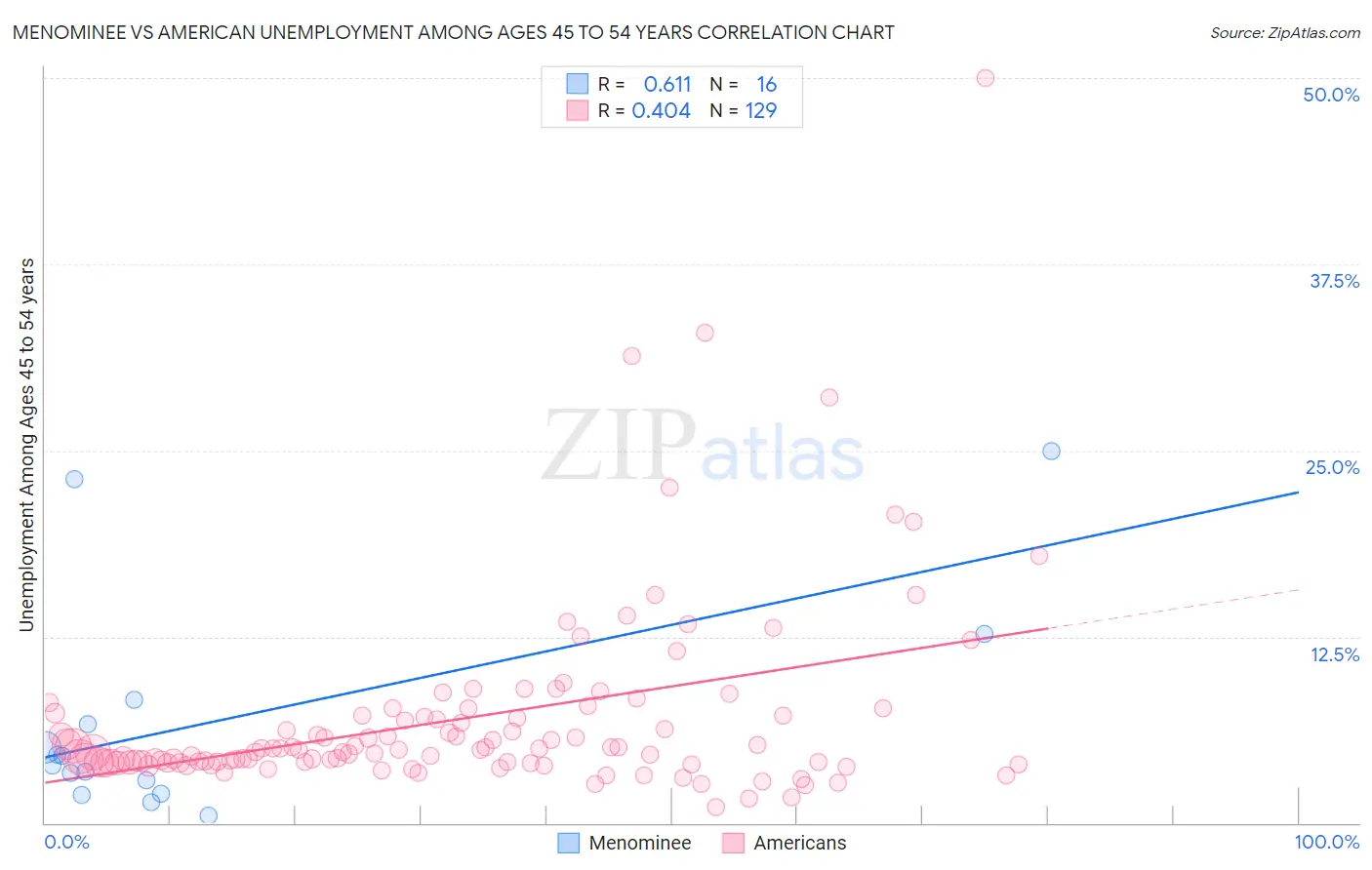 Menominee vs American Unemployment Among Ages 45 to 54 years