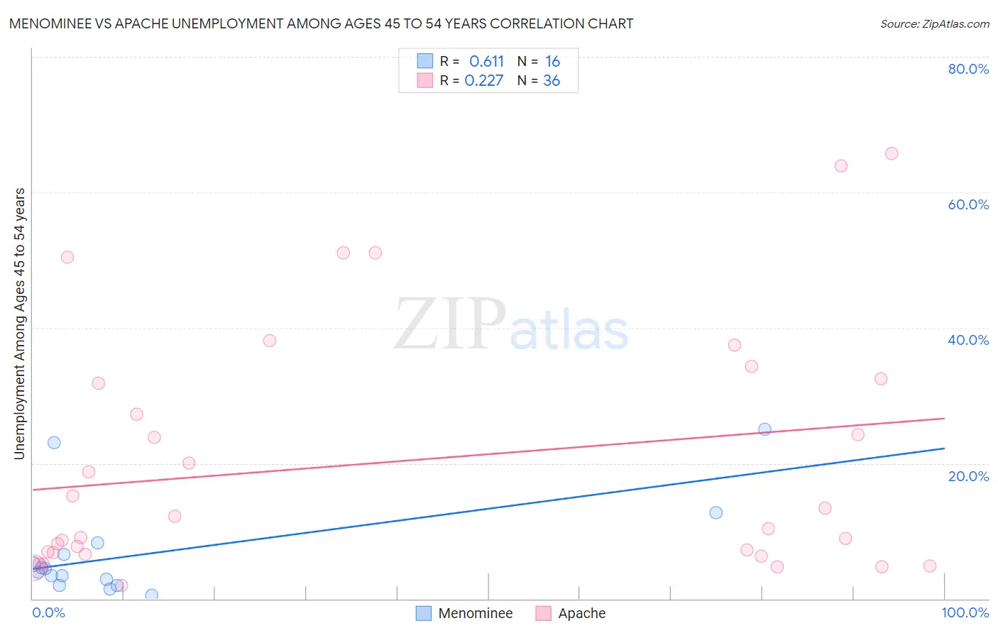 Menominee vs Apache Unemployment Among Ages 45 to 54 years