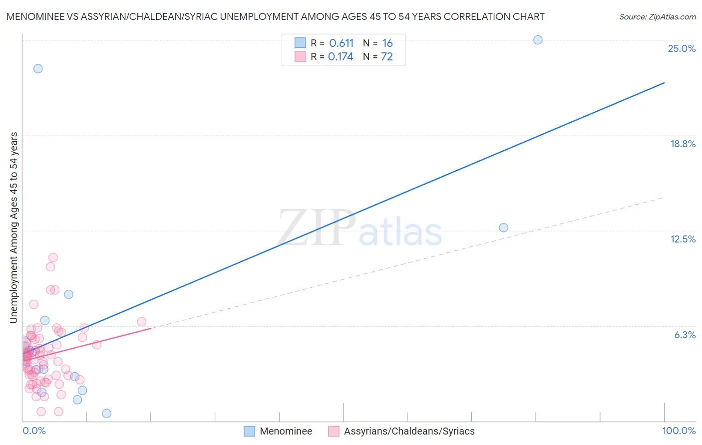 Menominee vs Assyrian/Chaldean/Syriac Unemployment Among Ages 45 to 54 years