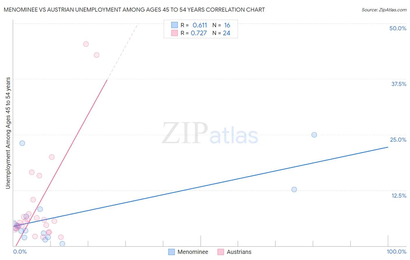 Menominee vs Austrian Unemployment Among Ages 45 to 54 years