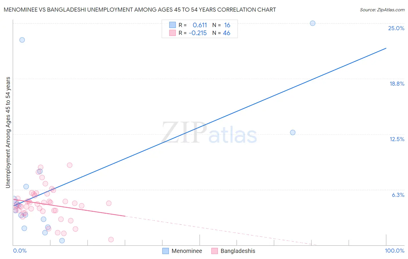 Menominee vs Bangladeshi Unemployment Among Ages 45 to 54 years