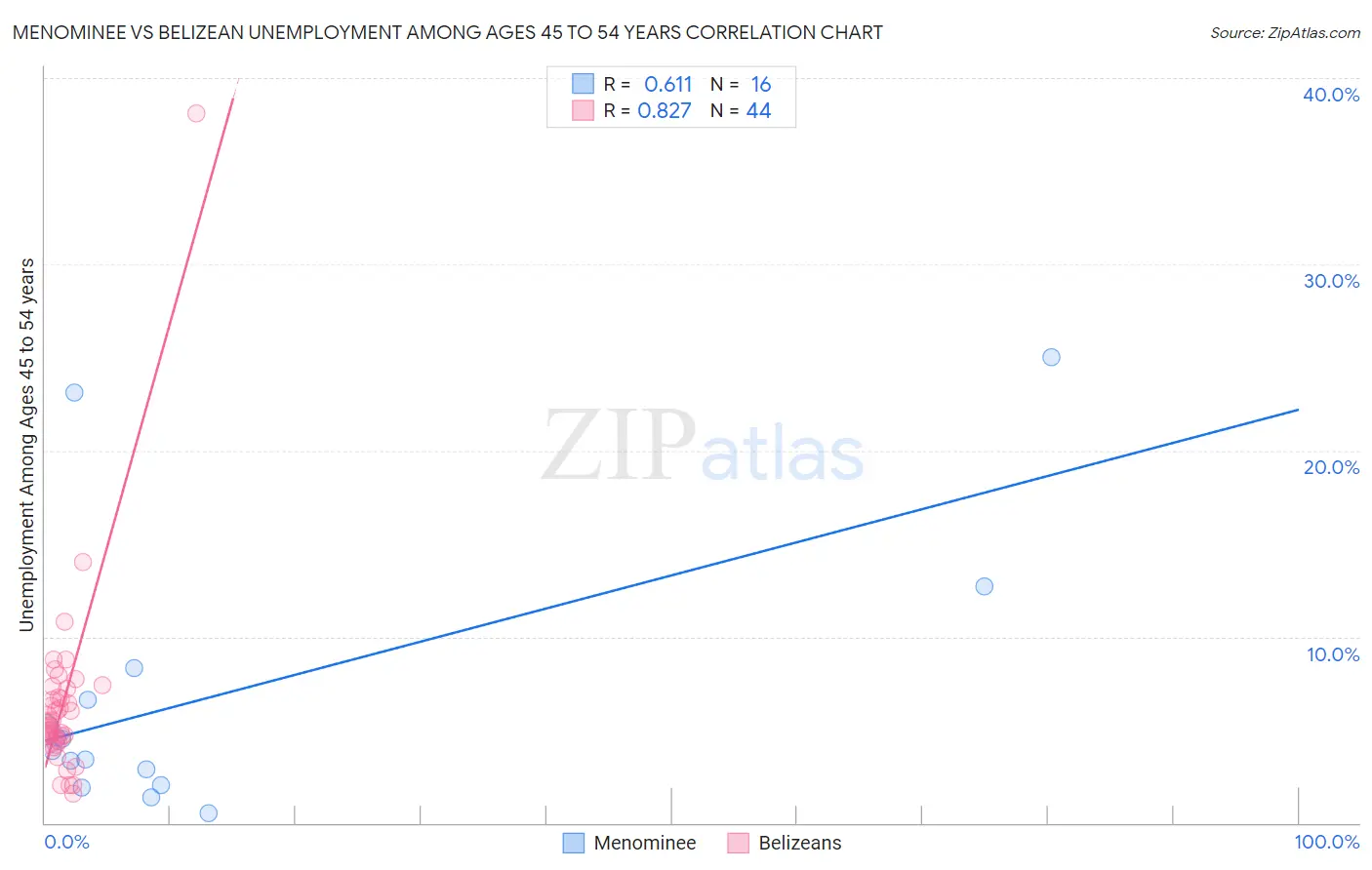 Menominee vs Belizean Unemployment Among Ages 45 to 54 years