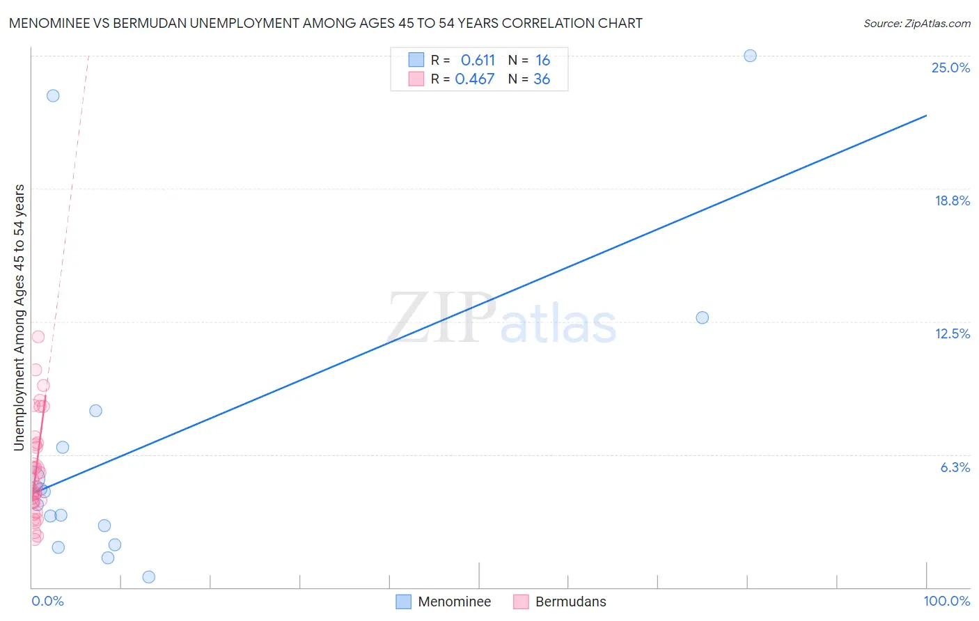 Menominee vs Bermudan Unemployment Among Ages 45 to 54 years