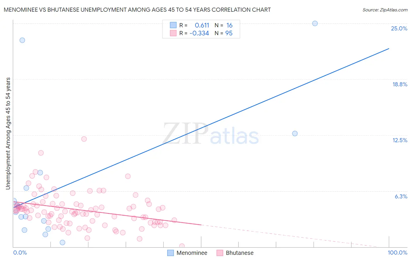 Menominee vs Bhutanese Unemployment Among Ages 45 to 54 years