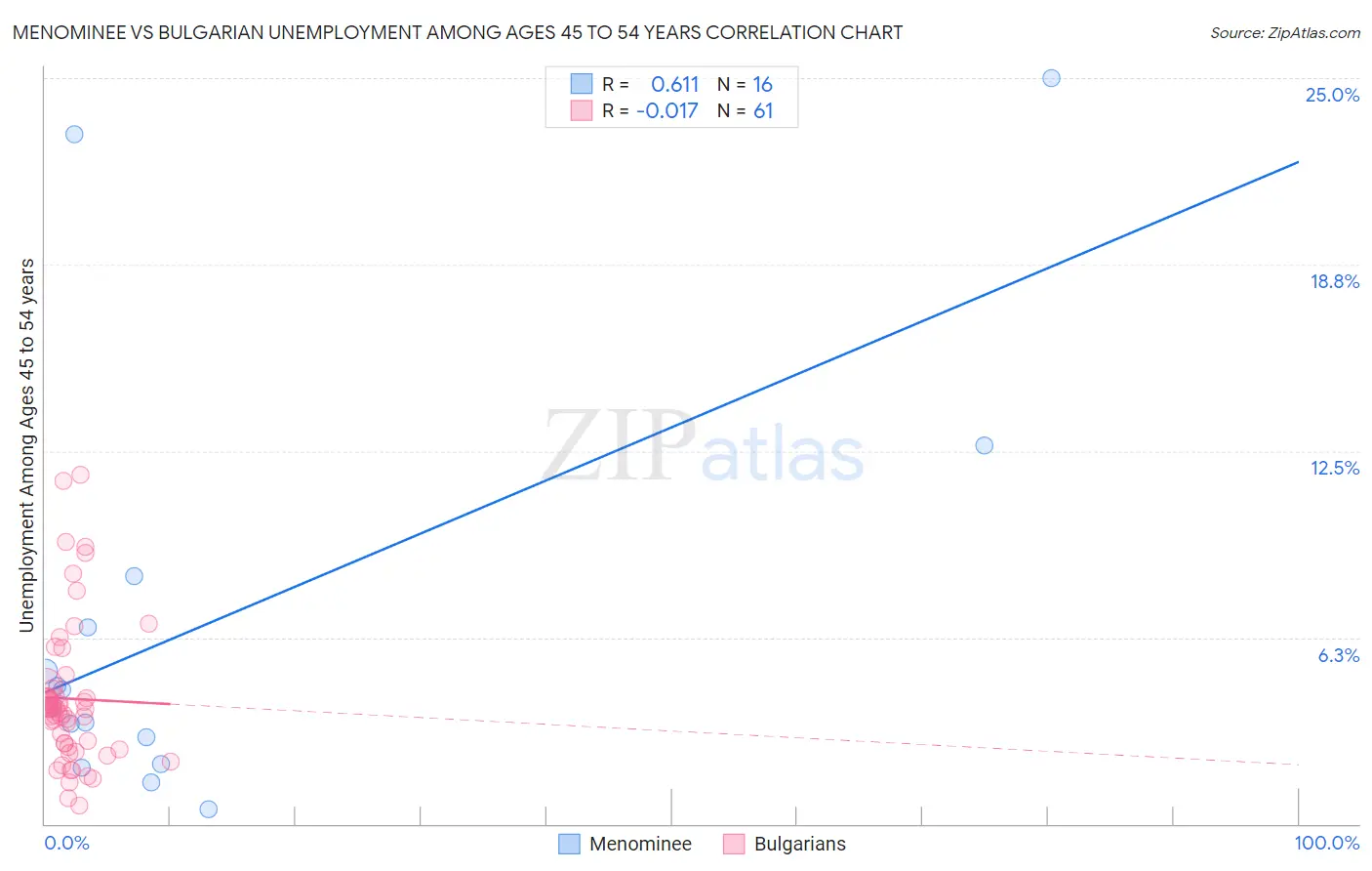 Menominee vs Bulgarian Unemployment Among Ages 45 to 54 years