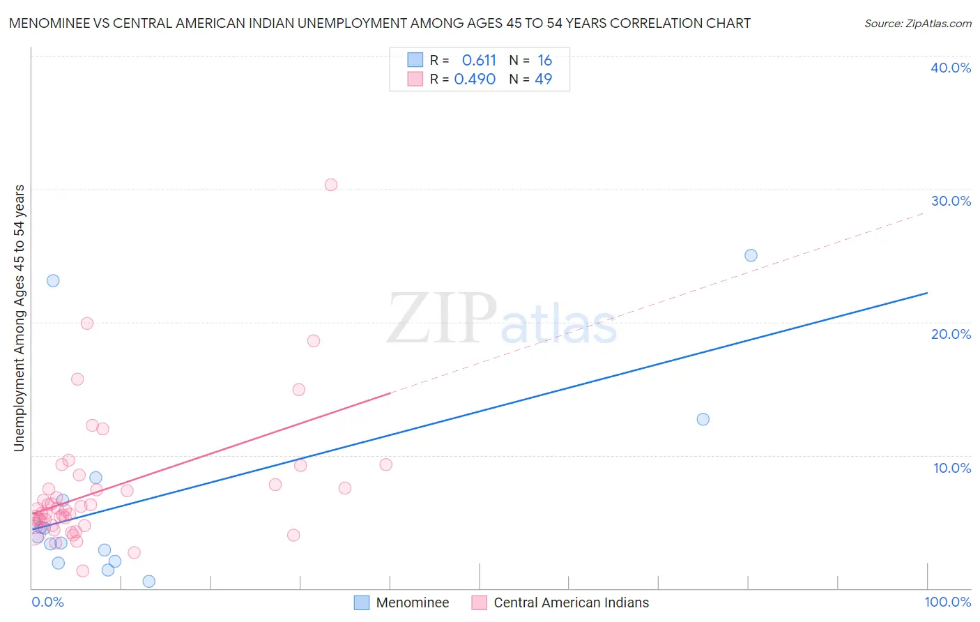 Menominee vs Central American Indian Unemployment Among Ages 45 to 54 years