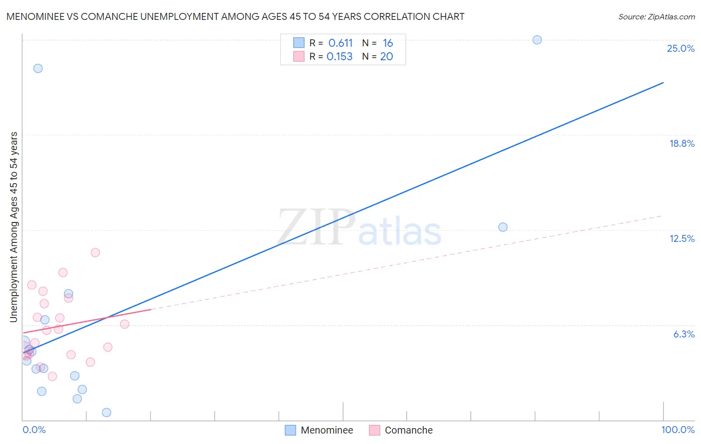 Menominee vs Comanche Unemployment Among Ages 45 to 54 years