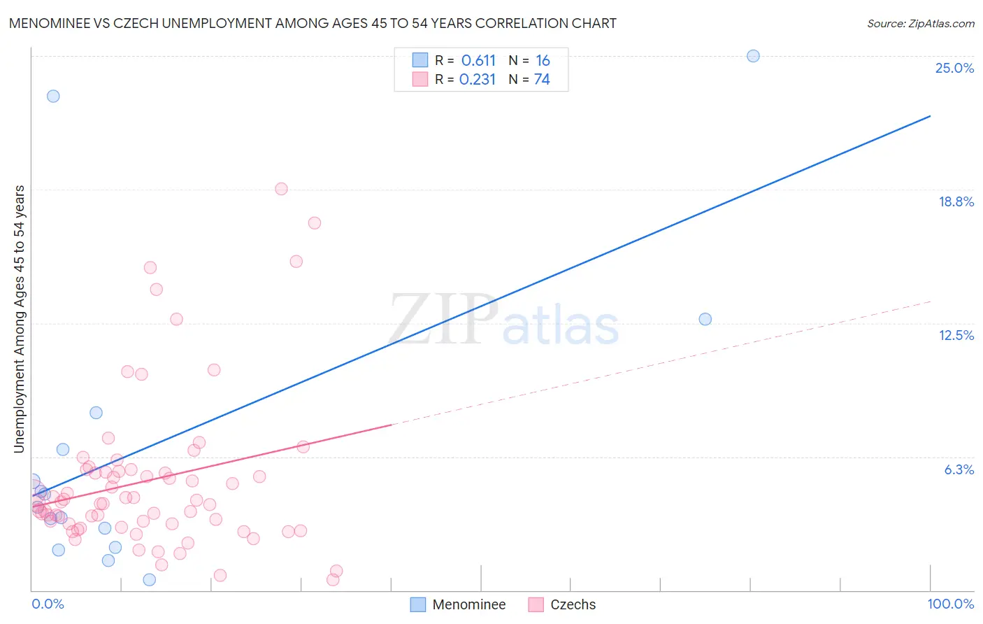 Menominee vs Czech Unemployment Among Ages 45 to 54 years