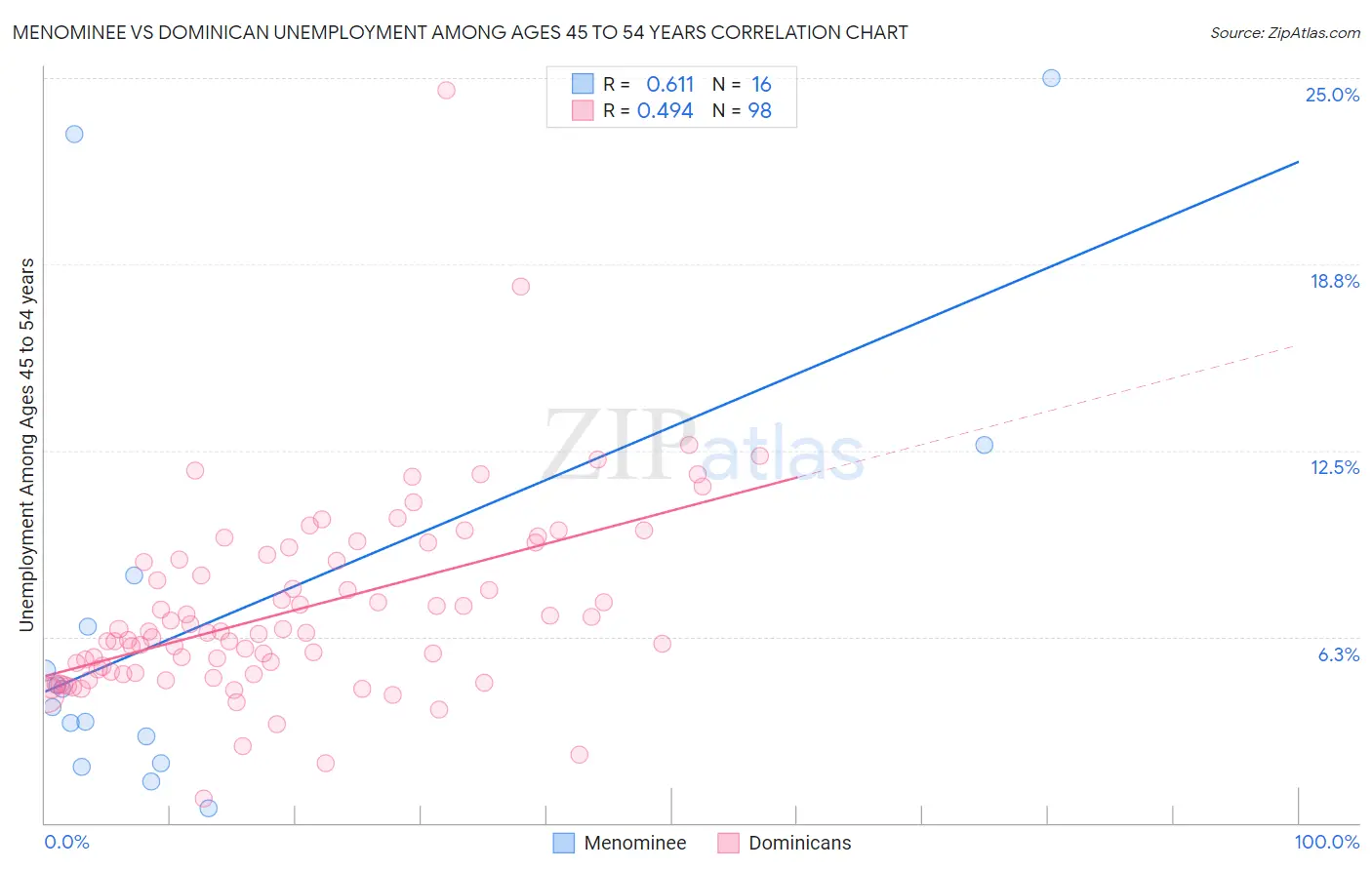 Menominee vs Dominican Unemployment Among Ages 45 to 54 years