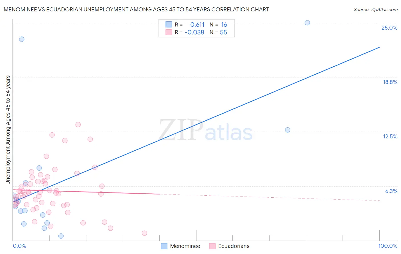 Menominee vs Ecuadorian Unemployment Among Ages 45 to 54 years