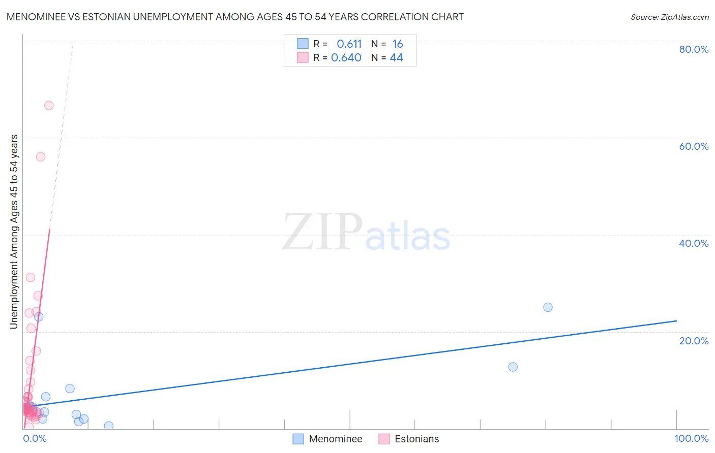 Menominee vs Estonian Unemployment Among Ages 45 to 54 years