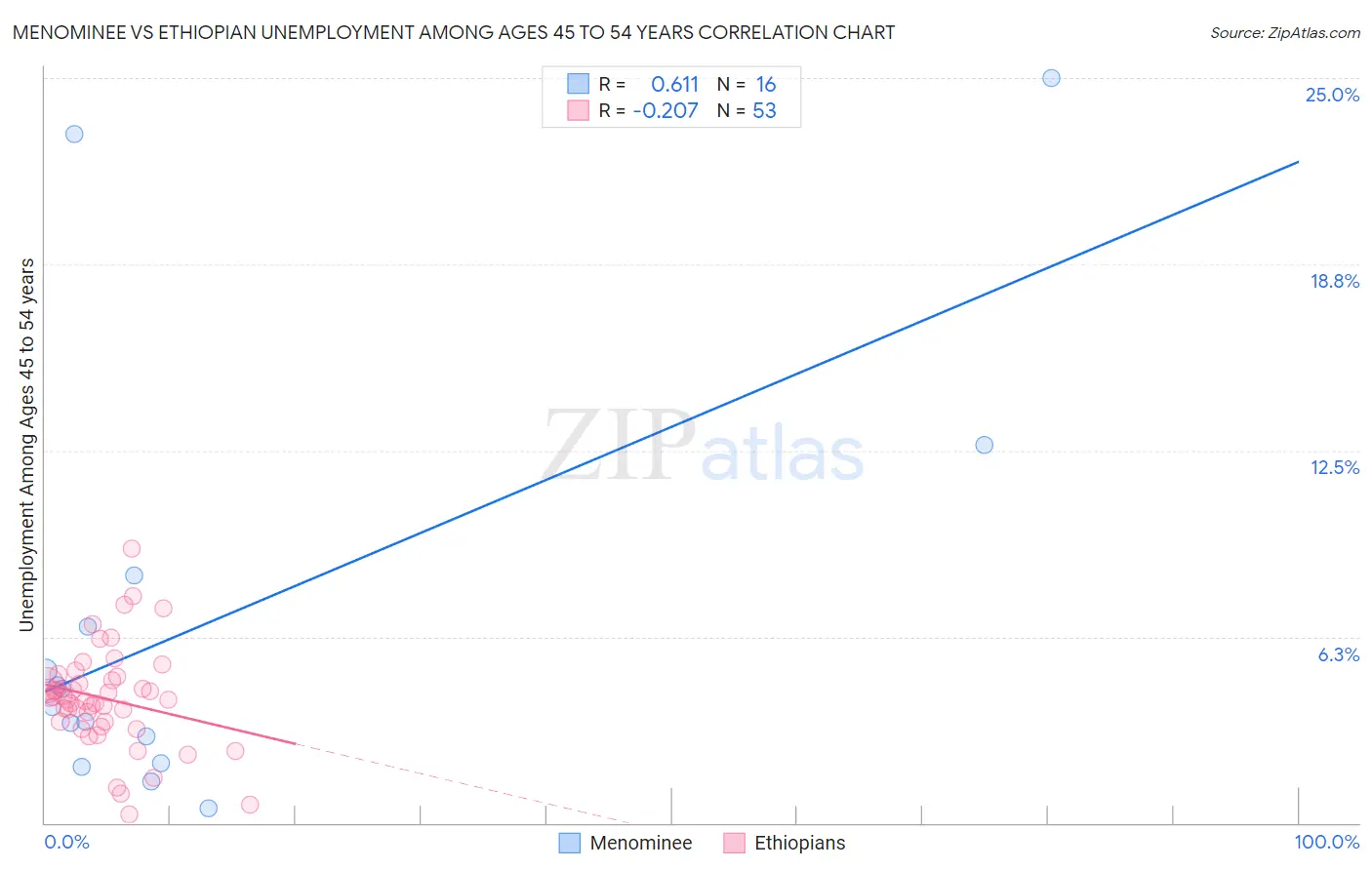 Menominee vs Ethiopian Unemployment Among Ages 45 to 54 years