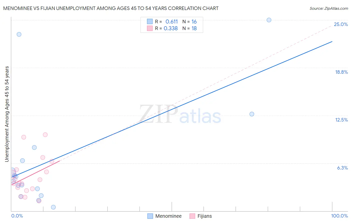 Menominee vs Fijian Unemployment Among Ages 45 to 54 years